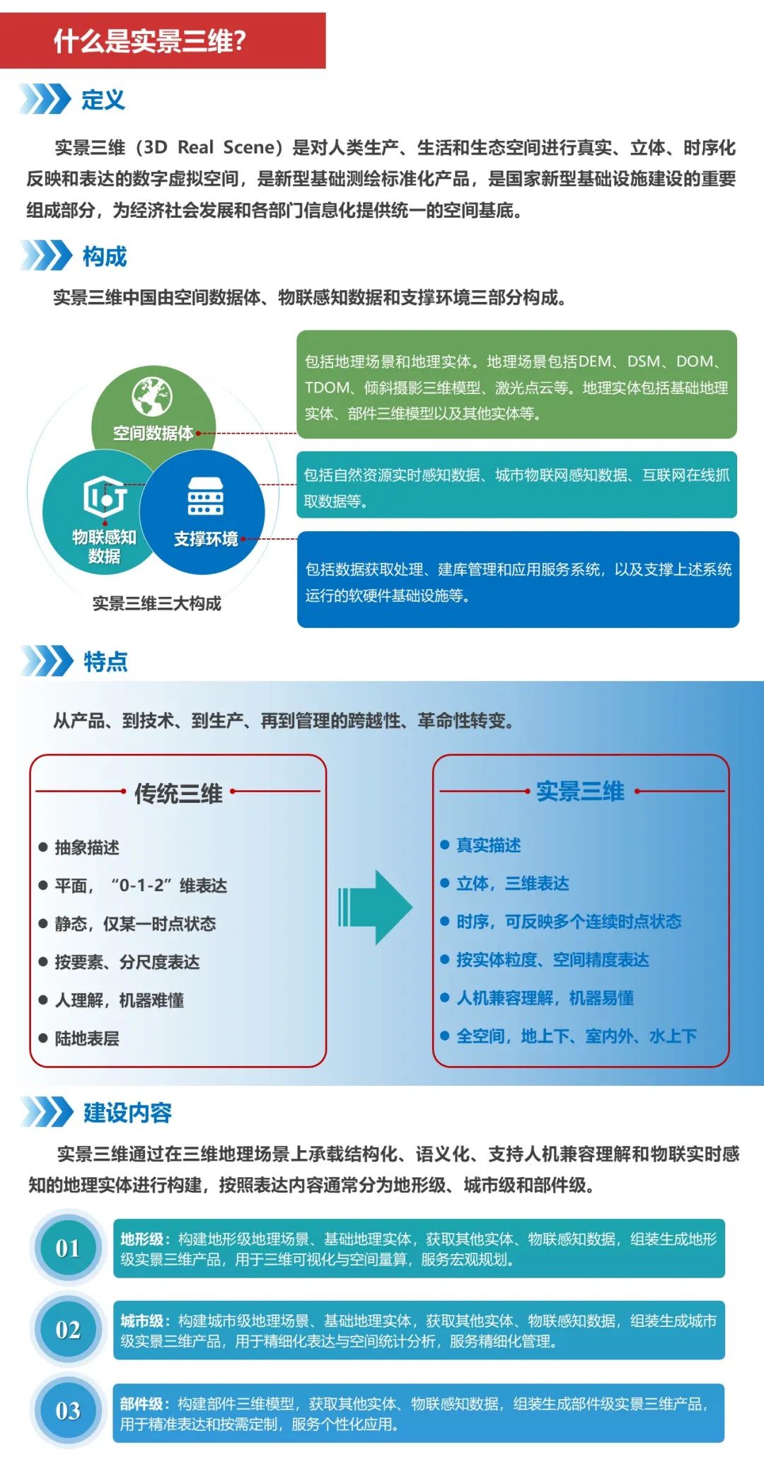一张图解读《实景三维中国建设技术大纲(2021版)》