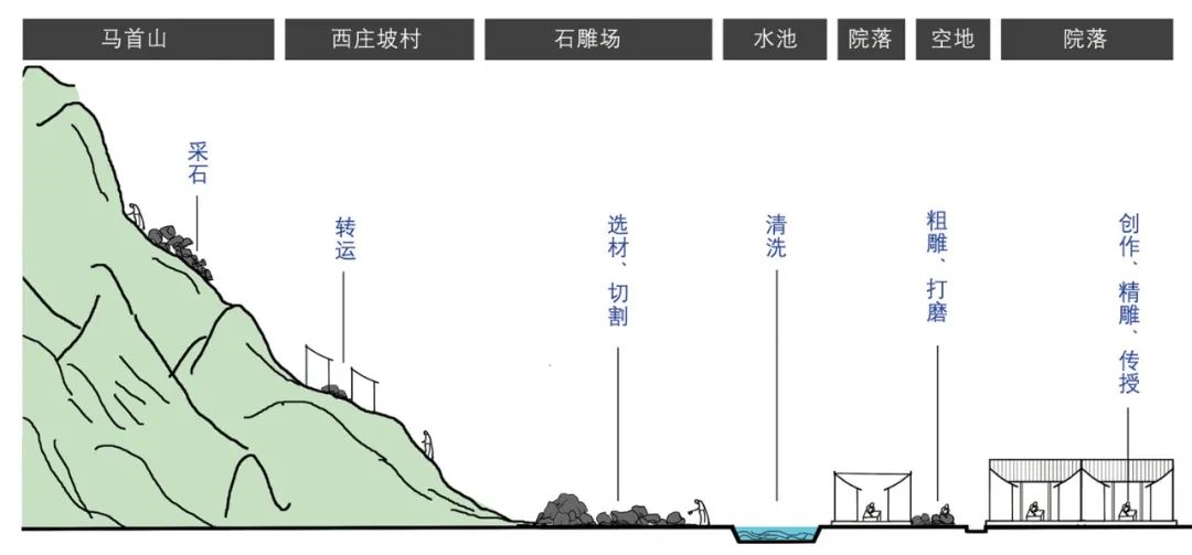 【文章导读】血缘共同体规定下的传统手工业村落适应性变迁——山西省新绛县西庄石匠村个案研究