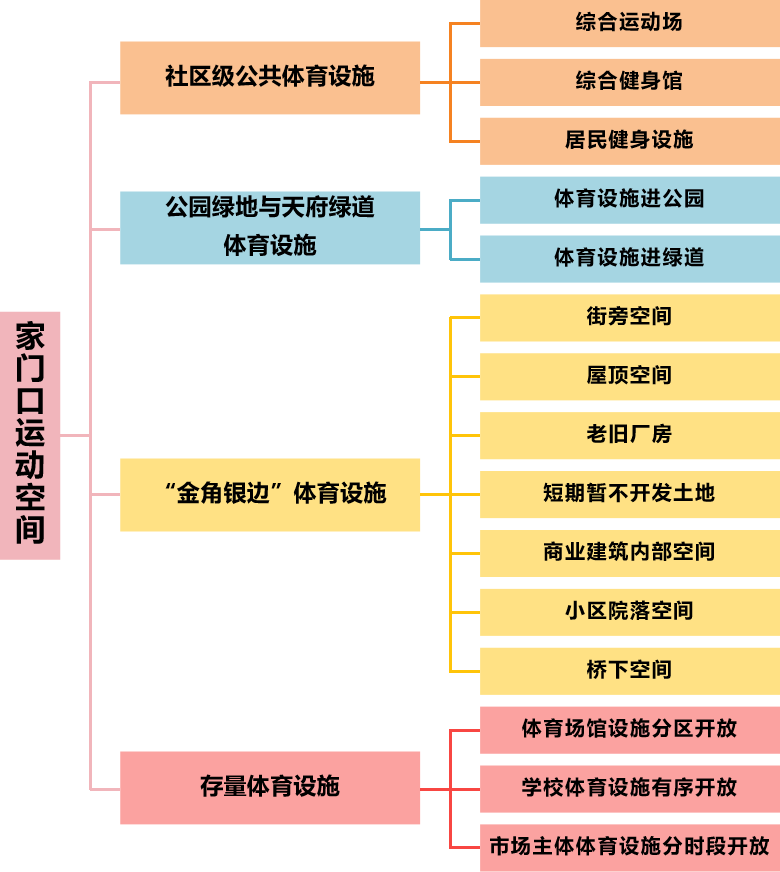 全国首个!《成都市家门口运动空间设置导则》发布! 全国首个!《成都市家门口运动空间设置导则》发布!