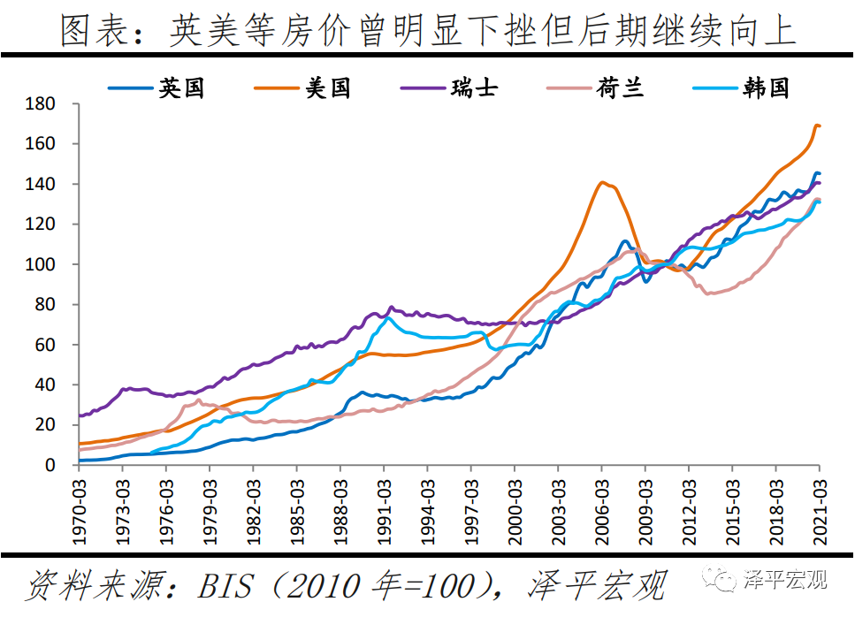 全球房价大趋势：2021