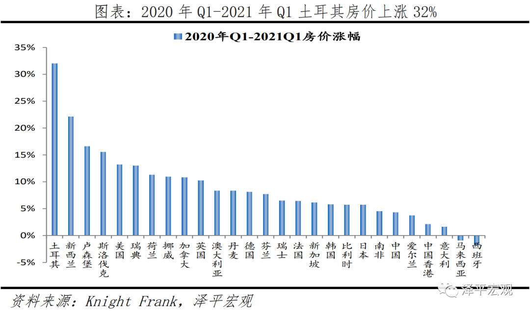 全球房价大趋势：2021