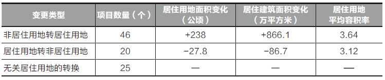 学术采撷 | 控规调整的需求及特征研究——基于项目要素的统计与分析