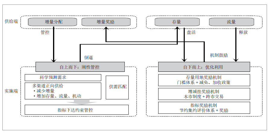省级国土空间规划空间格局构建逻辑与技术体系 省级国土空间规划空间格局构建逻辑与技术体系
