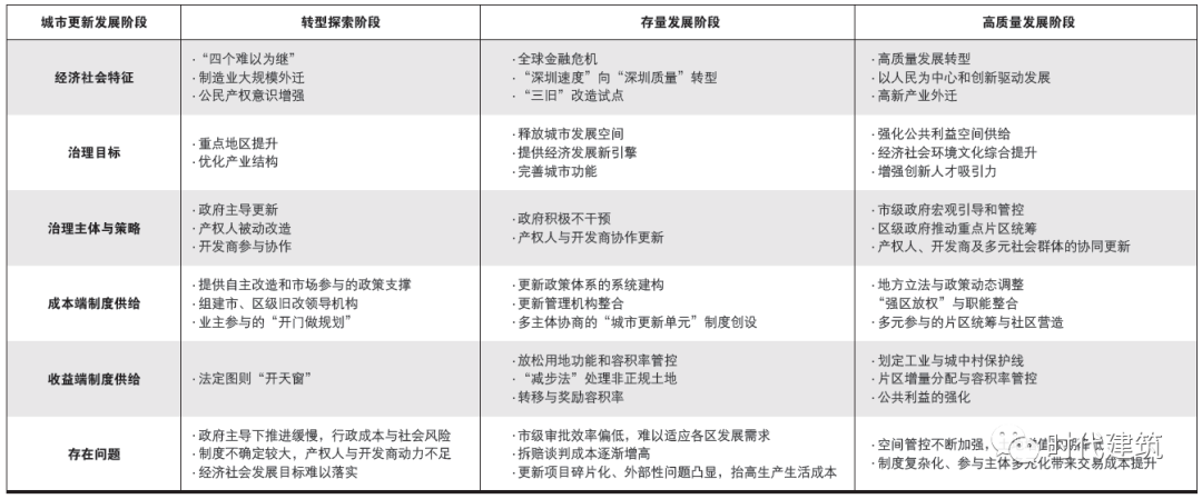 深圳城市更新演进中的治理转型与制度响应：基于“成本—收益”的视角