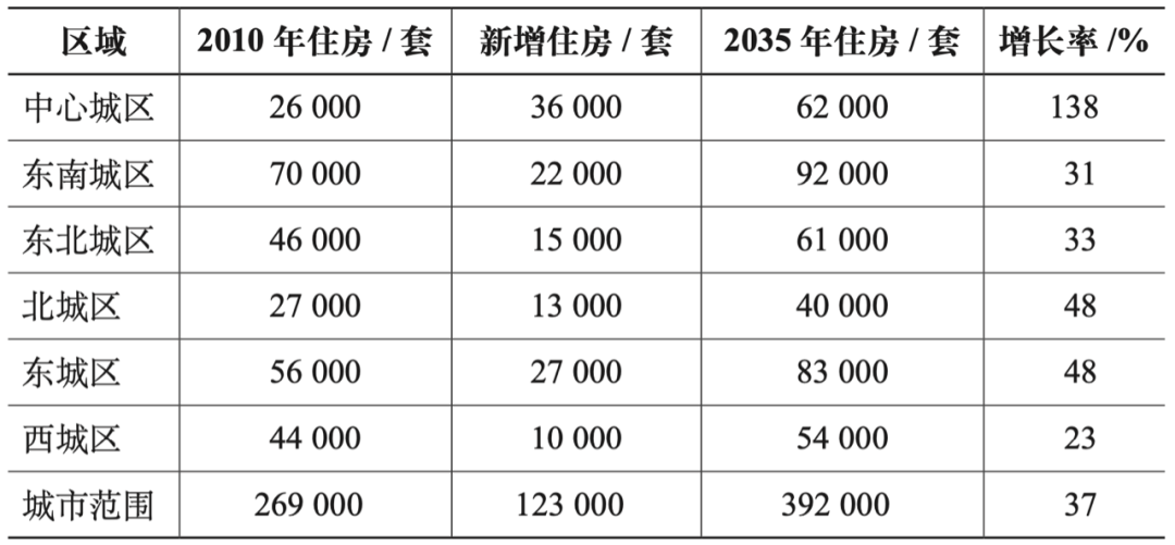 期刊精粹 | 美国波特兰市住房规划研究与启示【2021.4期】 期刊精粹 | 美国波特兰市住房规划研究与启示【2021.4期】
