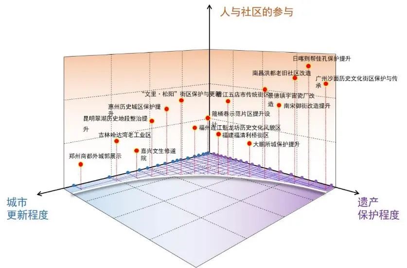 同衡学术|遗产保护在城市更新中的阶梯式介入 同衡学术|遗产保护在城市更新中的阶梯式介入
