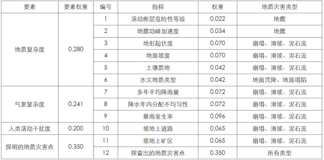 新时代下红河州国土空间规划“双评价”特色指标创新探索 新时代下红河州国土空间规划“双评价”特色指标创新探索