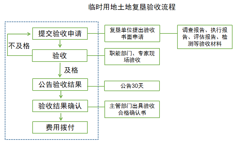 研究︱5分钟带您了解临时用地到期后的土地复垦