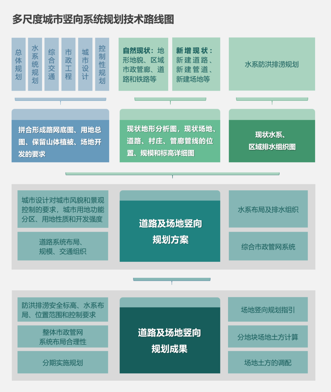 什么是多尺度城市竖向系统规划？
