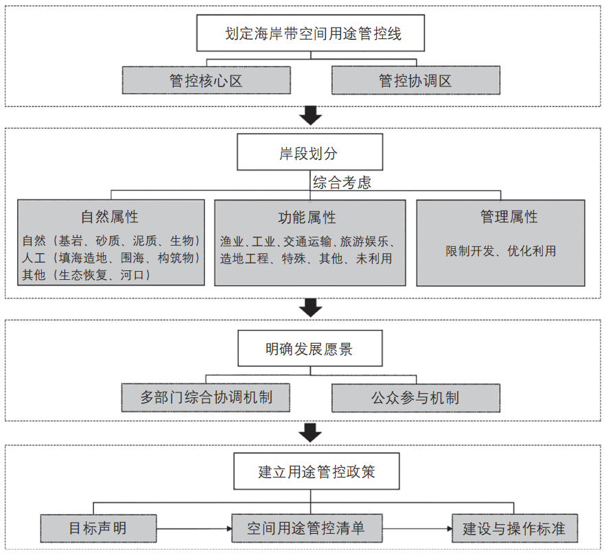 期刊精粹 | 基于水资源依赖程度的海岸带空间用途定义和管理研究——美国的经验及借鉴【2021.4期优先看】 期刊精粹 | 基于水资源依赖程度的海岸带空间用途定义和管理研究——美国的经验及借鉴【2021.4期优先看】