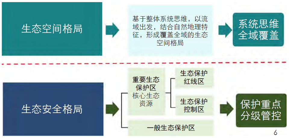 生态保护目标导向下的国土空间规划技术探索 ——以云南省大理白族自治州为例 生态保护目标导向下的国土空间规划技术探索 ——以云南省大理白族自治州为例