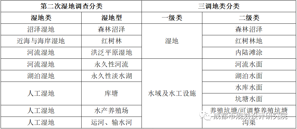 【前沿信息】湿地保护范围及管控研究