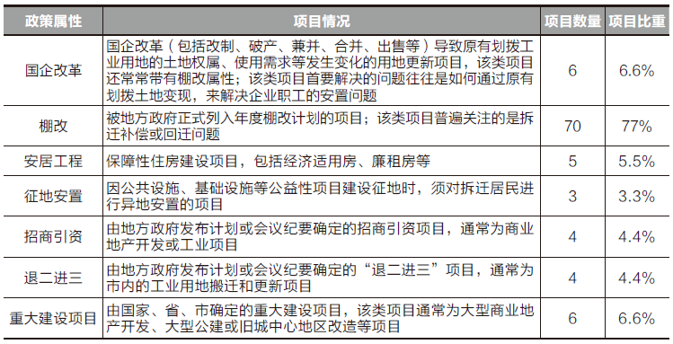 学术采撷 | 控规调整的需求及特征研究——基于项目要素的统计与分析