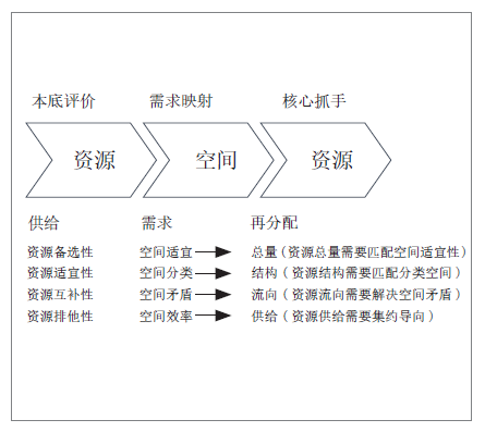 省级国土空间规划空间格局构建逻辑与技术体系 省级国土空间规划空间格局构建逻辑与技术体系