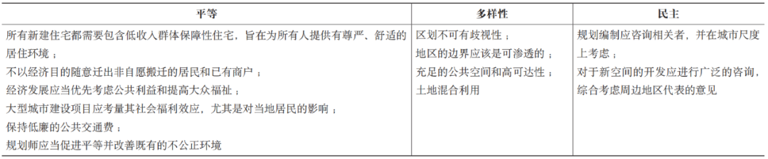 期刊精粹 | 基本福利的空间再分配——试论实践性空间正义及其规划应对【2021.4期优先看】