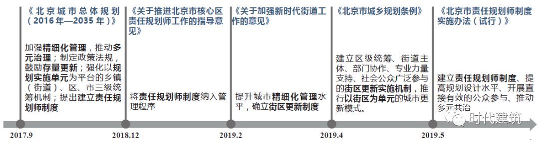 北京街区更新的制度探索与政策优化