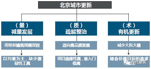 北京街区更新的制度探索与政策优化