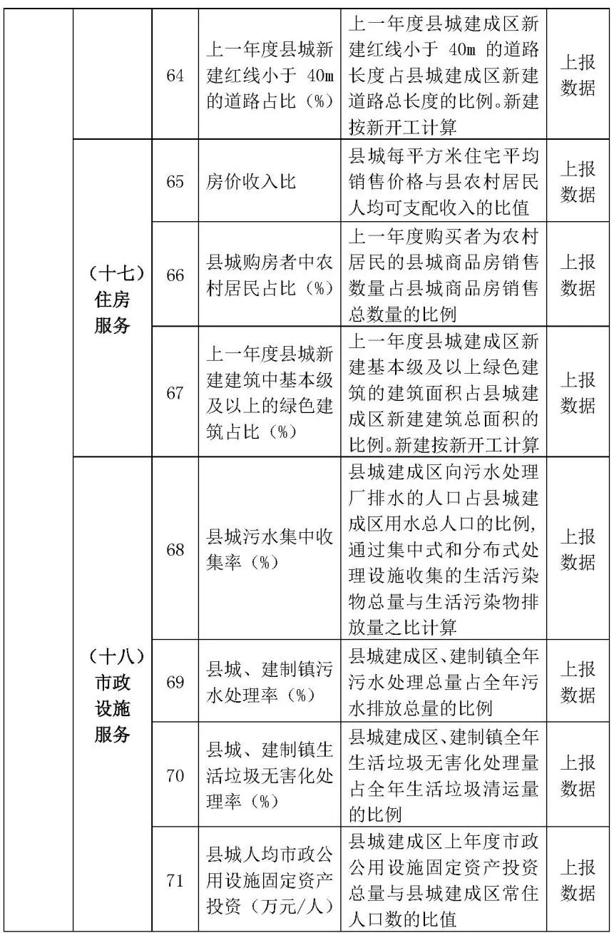 81个县入选！住建部开展2021年乡村建设评价工作（附评价指标）