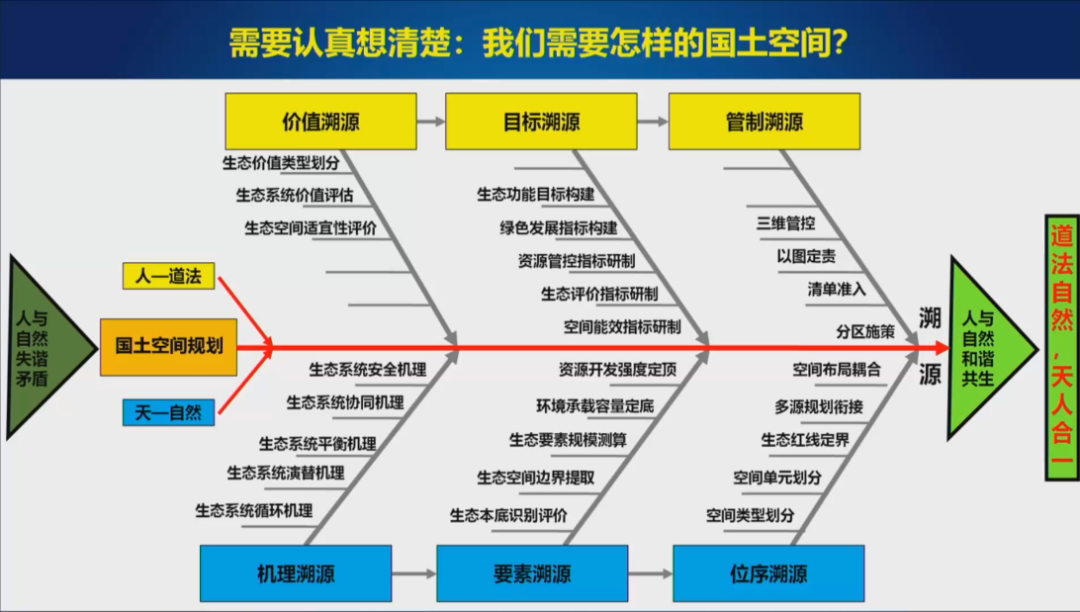 战略是规划的灵魂，规划人永远不要失去对战略的主动思考能力
