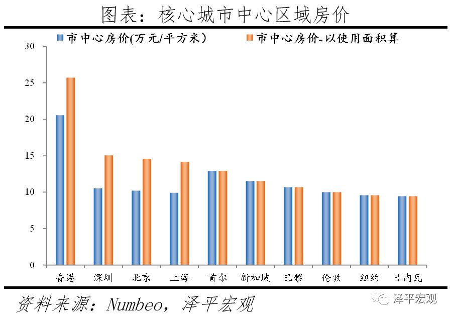 全球一线城市房价比较：2021