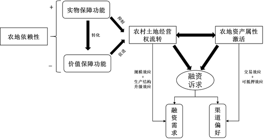 袁士超、王健：农地经营权流转的农户融资诉求效应研究——基于中国家庭调查数据的实证分析