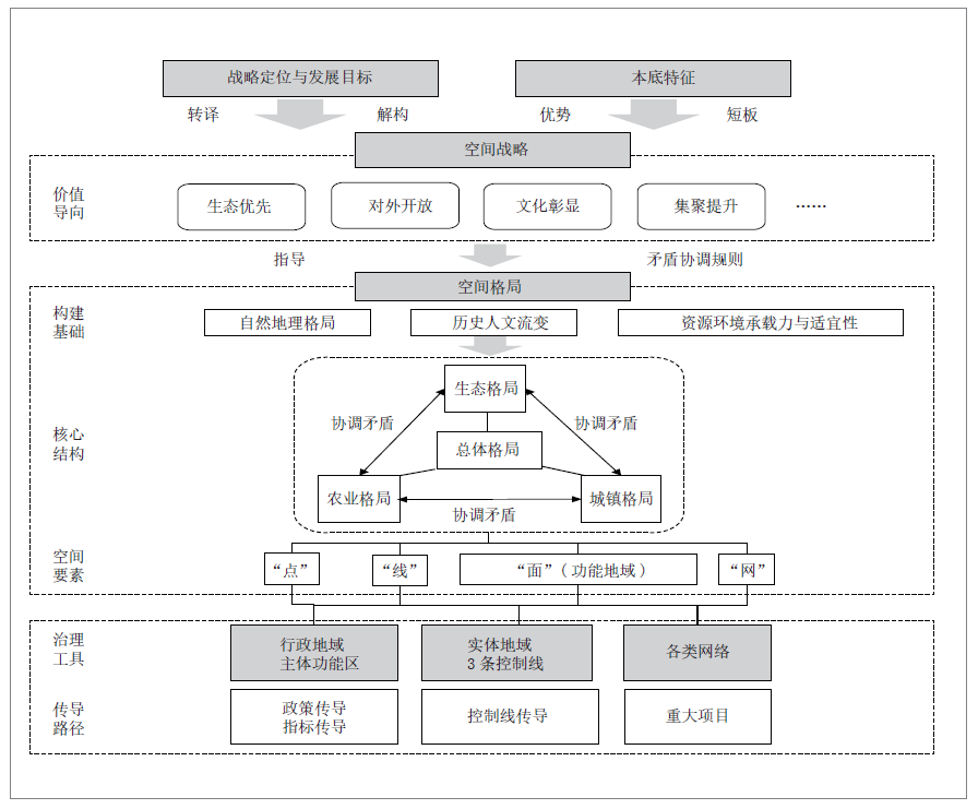 省级国土空间规划空间格局构建逻辑与技术体系 省级国土空间规划空间格局构建逻辑与技术体系