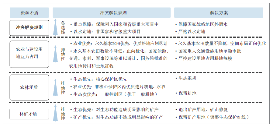 省级国土空间规划空间格局构建逻辑与技术体系 省级国土空间规划空间格局构建逻辑与技术体系