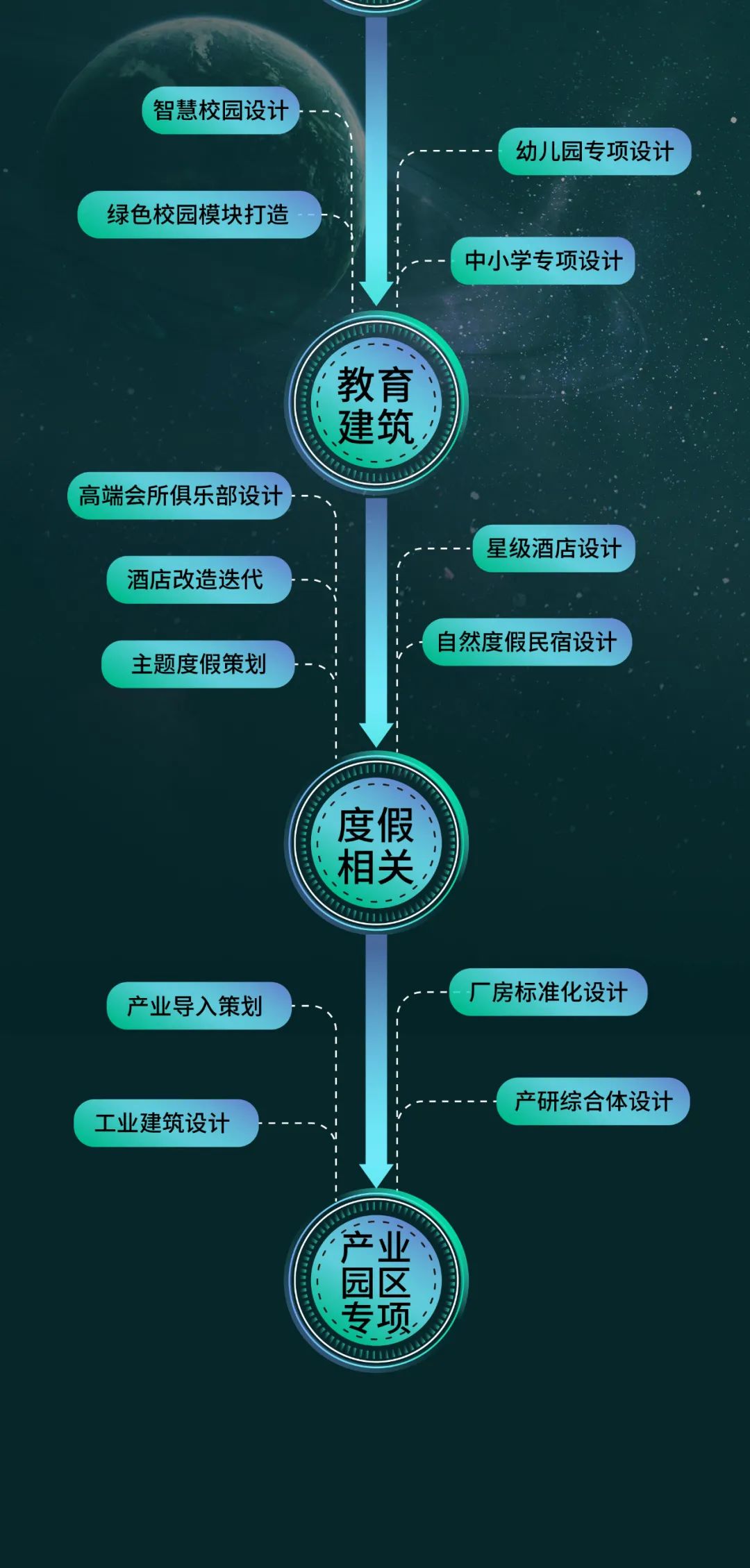 建筑设计全产业链:全生命周期数字化设计,营造智慧未来 建筑设计全产业链:全生命周期数字化设计,营造智慧未来