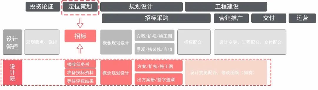 你曾纠结过,去地产还是设计院吗? 你曾纠结过,去地产还是设计院吗?