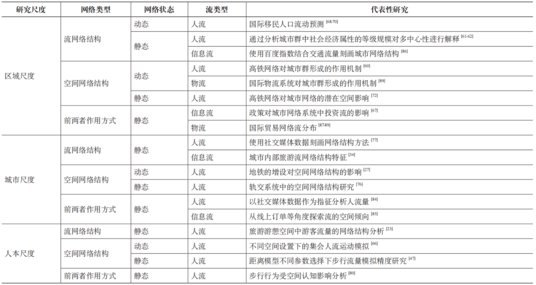 期刊精粹 | 多尺度城市空间网络研究进展与展望【2021.4期优先看 · “尺度”议题】