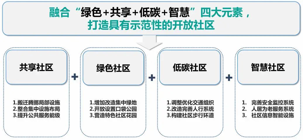 上海徐汇区城市更新实践:迈向一种共享街区 上海徐汇区城市更新实践:迈向一种共享街区