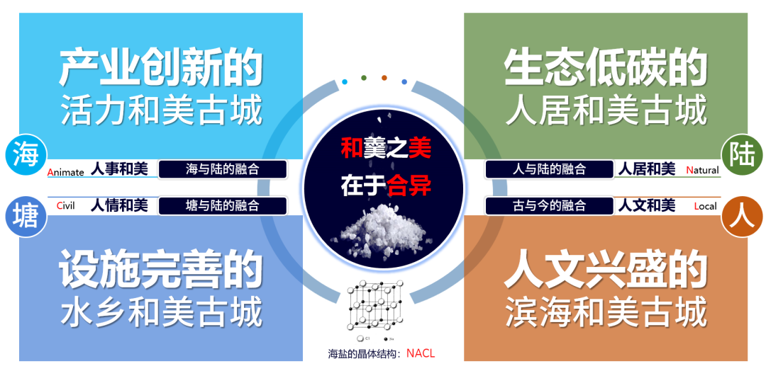 清华同衡联合体中标嘉兴市《海盐古城复兴城市设计及重点片区建筑概念设计》国际方案征集 清华同衡联合体中标嘉兴市《海盐古城复兴城市设计及重点片区建筑概念设计》国际方案征集