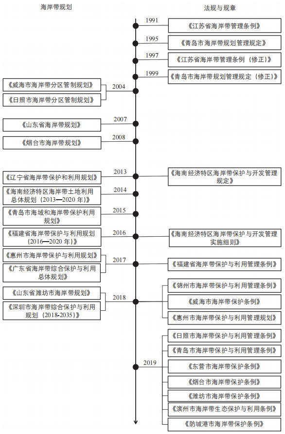 期刊精粹 | 基于水资源依赖程度的海岸带空间用途定义和管理研究——美国的经验及借鉴【2021.4期优先看】 期刊精粹 | 基于水资源依赖程度的海岸带空间用途定义和管理研究——美国的经验及借鉴【2021.4期优先看】
