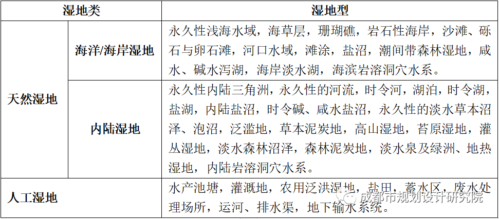 【前沿信息】湿地保护范围及管控研究