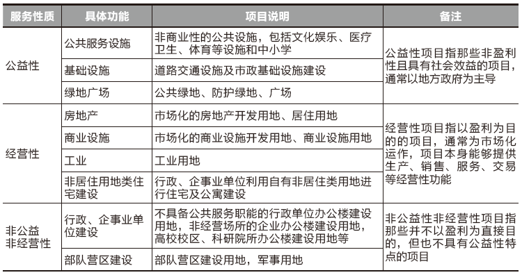 学术采撷 | 控规调整的需求及特征研究——基于项目要素的统计与分析