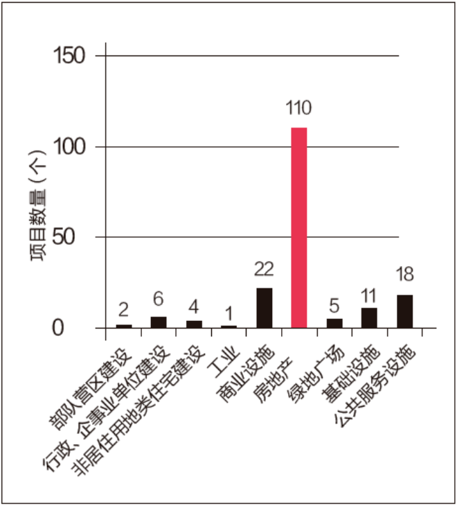 学术采撷 | 控规调整的需求及特征研究——基于项目要素的统计与分析