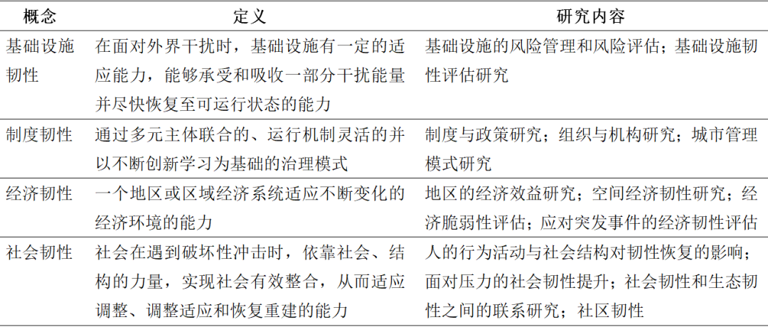 全球汇 · 专栏 | 城市如何“韧性”（一）基本概念