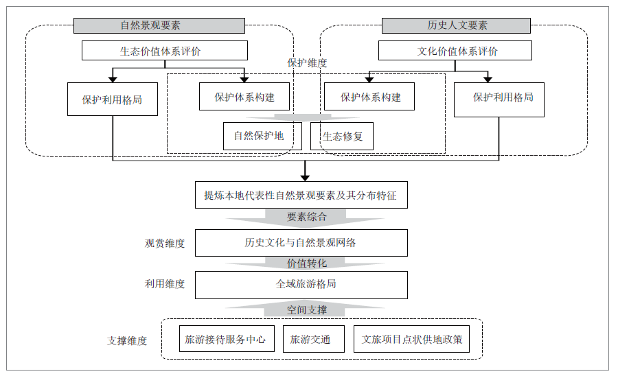 省级国土空间规划空间格局构建逻辑与技术体系 省级国土空间规划空间格局构建逻辑与技术体系