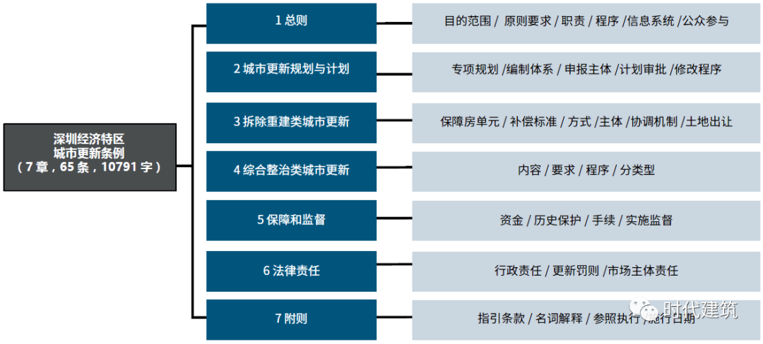 北京街区更新的制度探索与政策优化