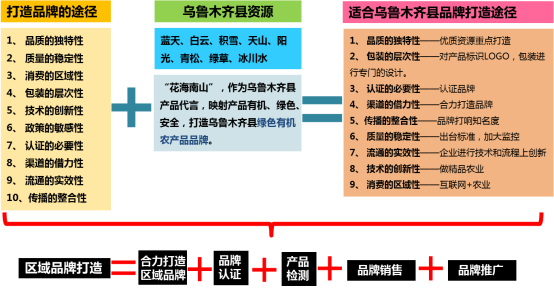 乡村振兴背景下产业振兴路径研究——以新疆乌鲁木齐县休闲农业规划为例