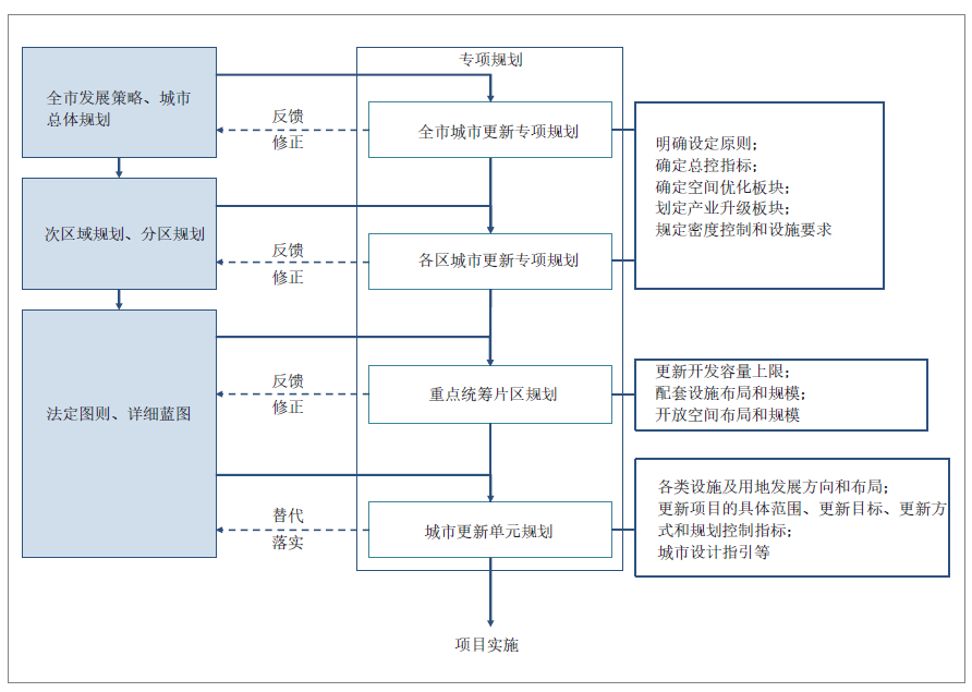 城市更新规划在国土空间规划体系中的叠加与融入