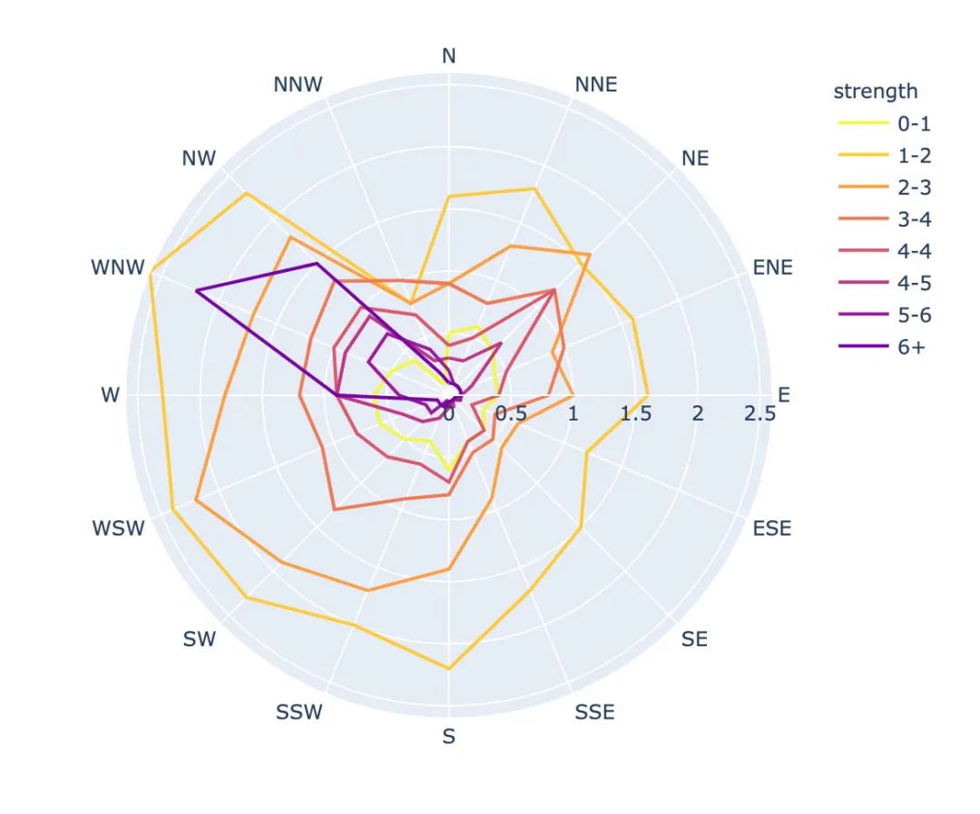 酷炫！高级可视化神器Plotly_Express快速入门丨城市数据派