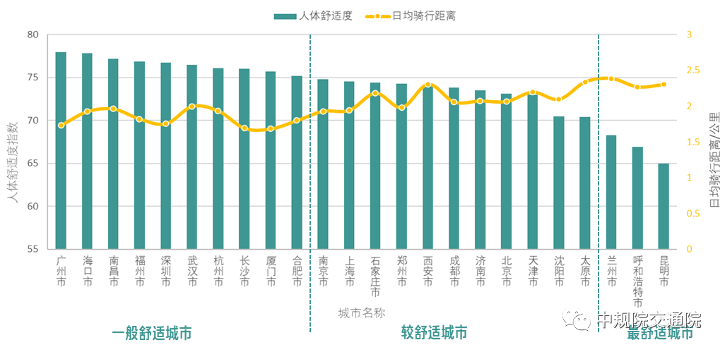 【热点】全面解读《2021年中国主要城市共享单车/电单车骑行报告》——从“观测”骑行到“洞悉”城市