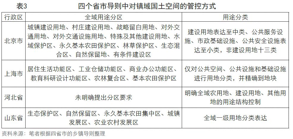 地域特征视角下的乡镇国土空间规划的编制要点探析 —基于北京市、上海市、河北省、山东省乡镇导则的比较