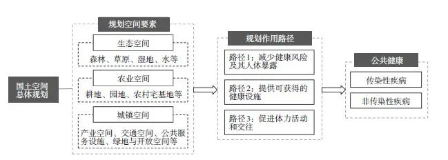 【文章精选】健康融入国土空间总体规划方法建构及实践探索 | 2021年第4期