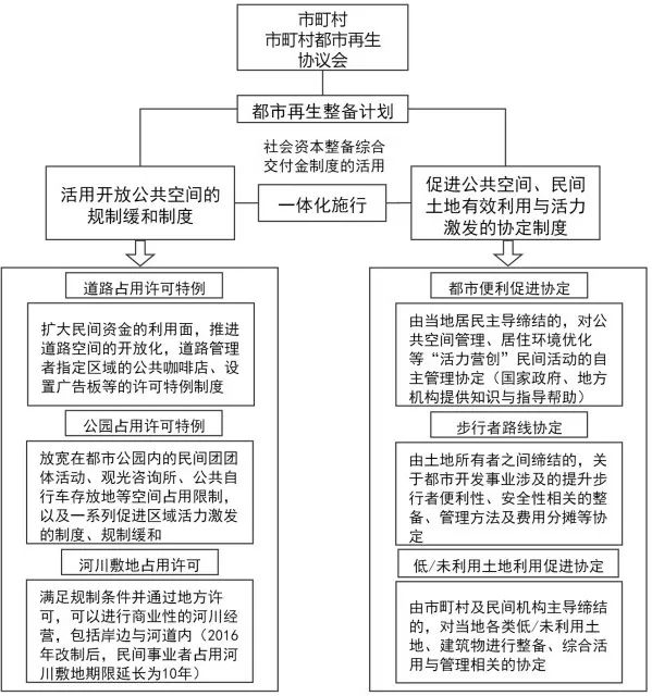 期刊精粹 | 日本“都市再生”的发展沿革、主体制度与实践模式研究【抢先版】 期刊精粹 | 日本“都市再生”的发展沿革、主体制度与实践模式研究【抢先版】