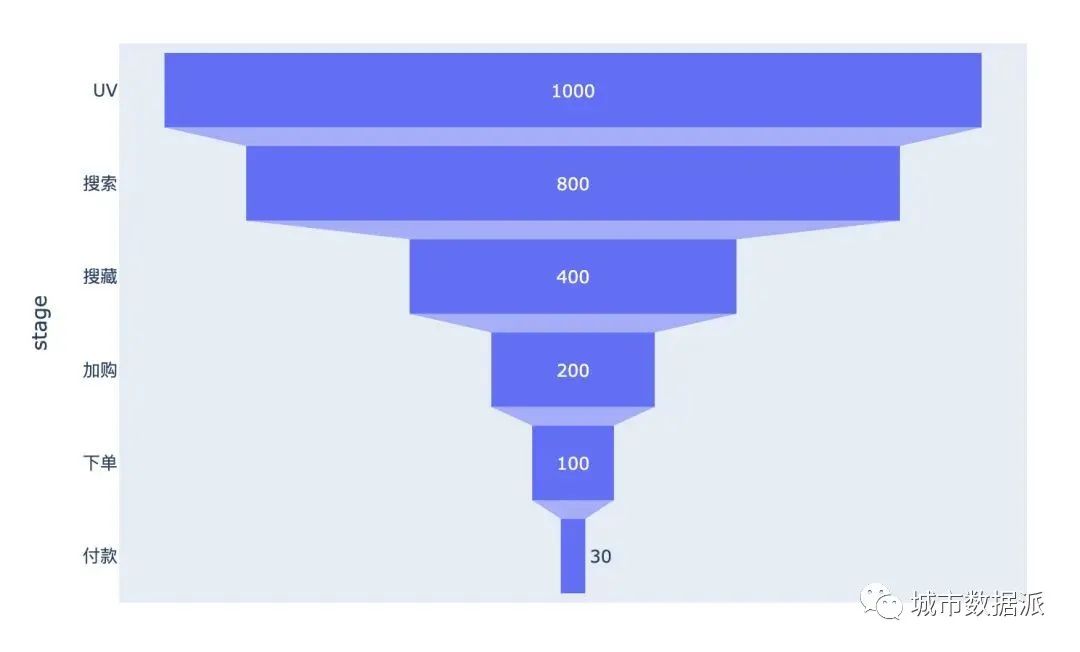 酷炫！高级可视化神器Plotly_Express快速入门丨城市数据派