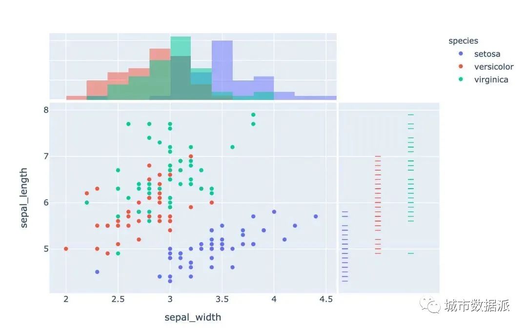 酷炫！高级可视化神器Plotly_Express快速入门丨城市数据派