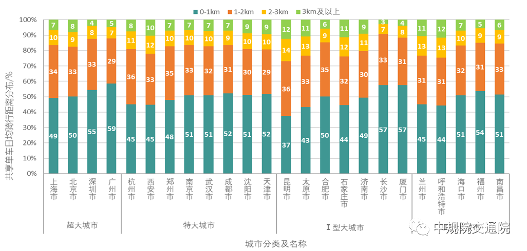 【热点】全面解读《2021年中国主要城市共享单车/电单车骑行报告》——从“观测”骑行到“洞悉”城市