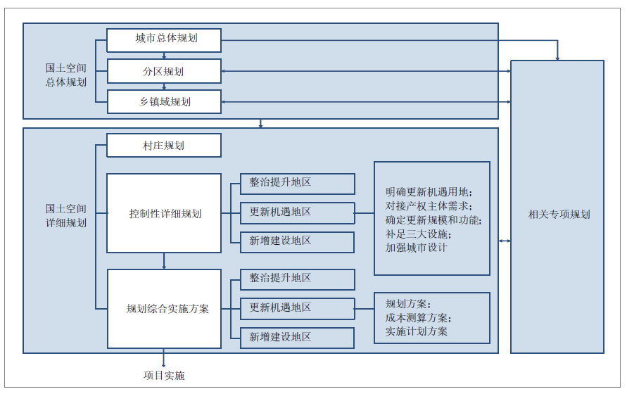 城市更新规划在国土空间规划体系中的叠加与融入
